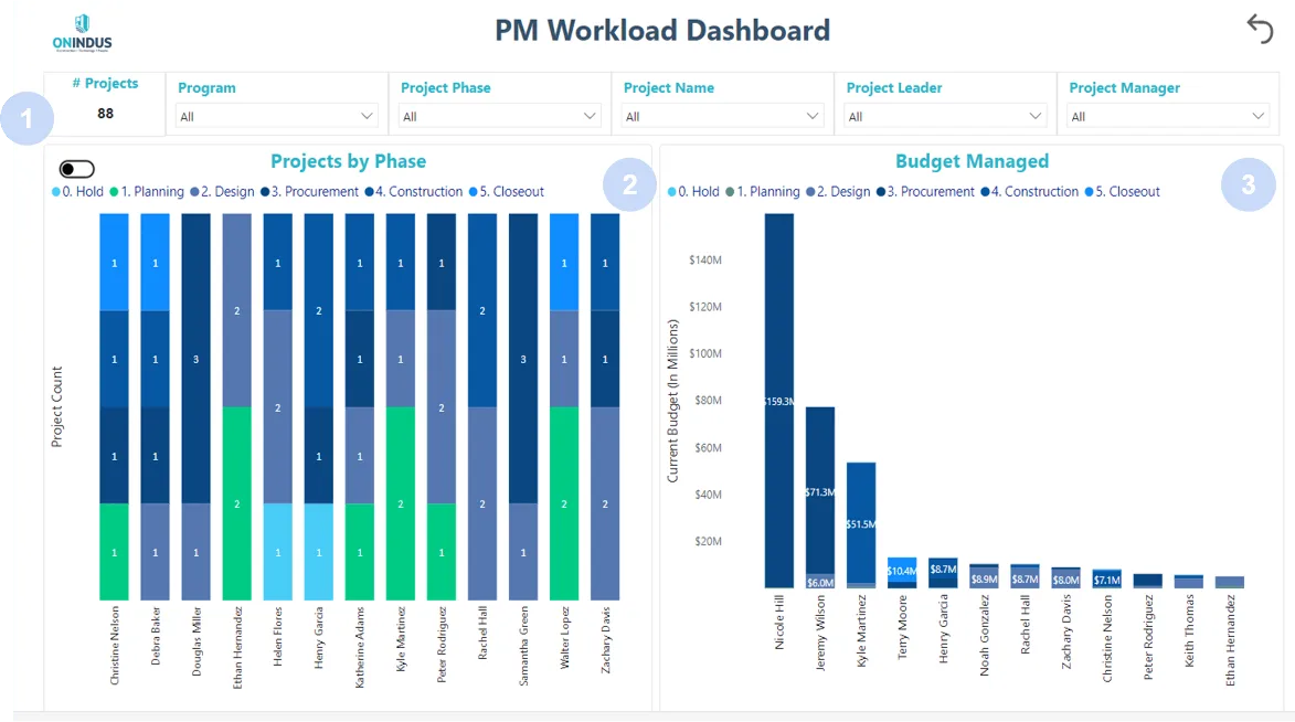 PM Workload dashboard